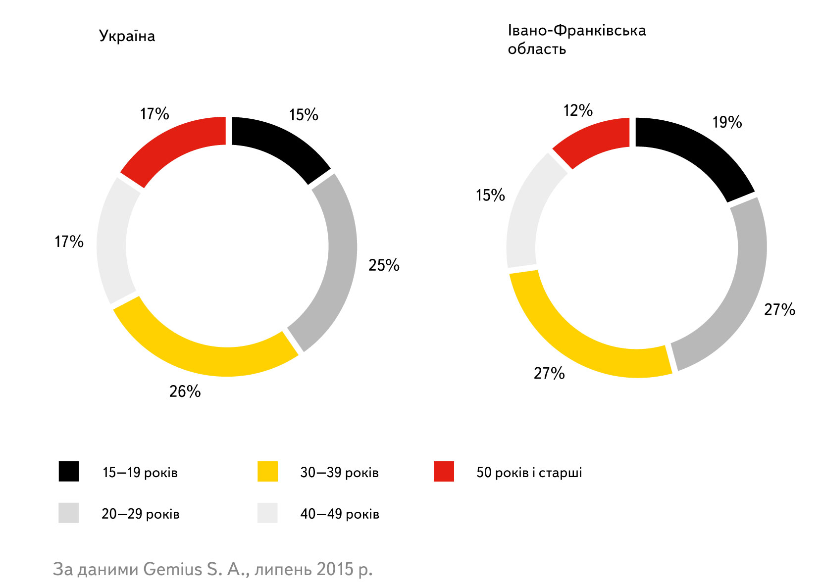 Вікова структура користувачів інтернету в Івано-Франківській області та у середньому по Україні