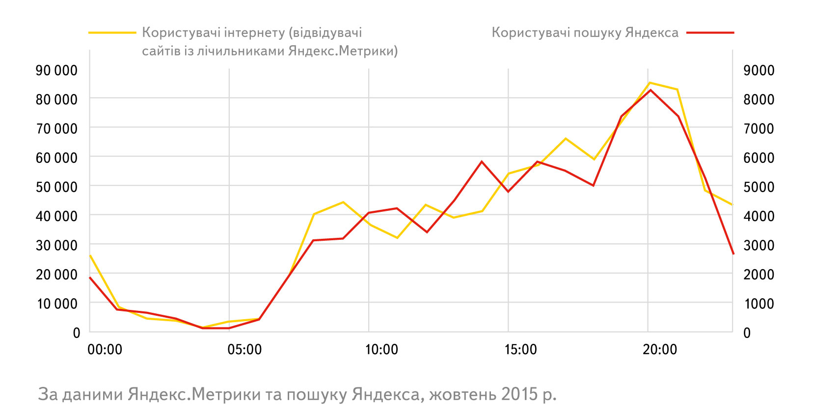 Активність користувачів інтернету і пошуку Яндекса впродовж доби Івано-Франківська область