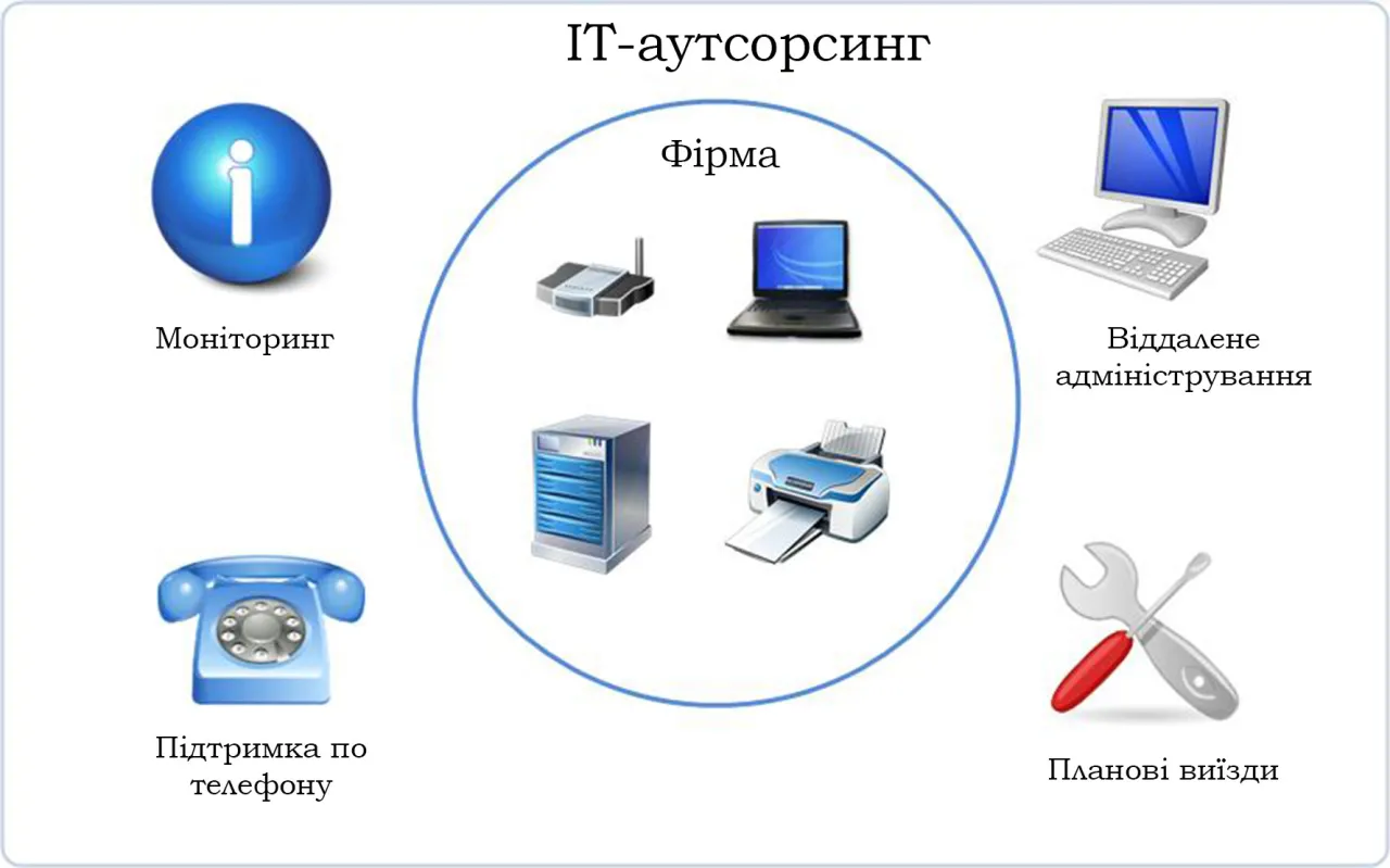 SOKET - IT Аутсорсинг