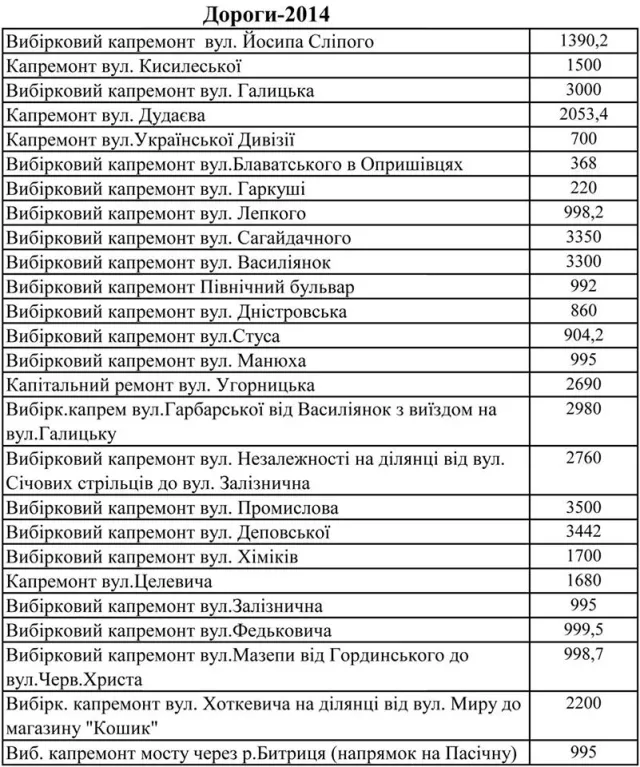 В Івано-Франківську планують  відремонтувати близько 20 вулиць — фото 1