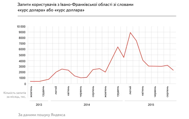 Дослідження Яндекса «Івано-Франківська область в інтернеті: цифри та факти» — фото 7