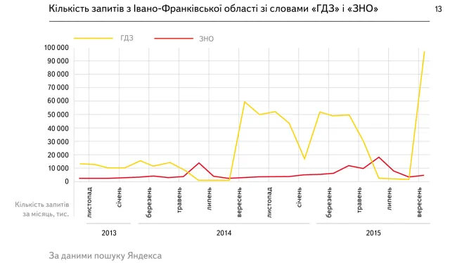 Дослідження Яндекса «Івано-Франківська область в інтернеті: цифри та факти» — фото 8