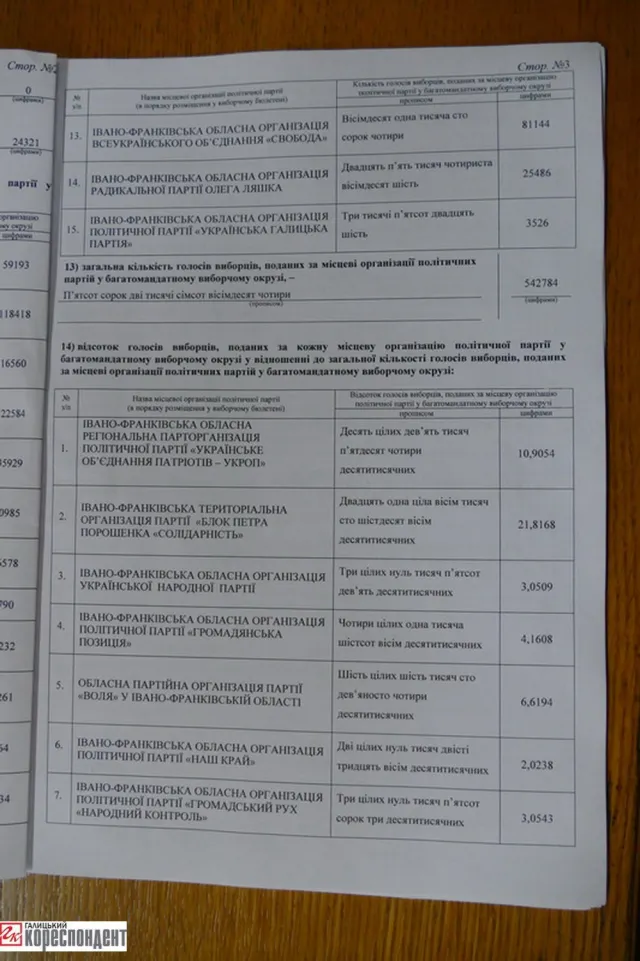 Франківська ОВК оголосила офіційні результати виборів (фото) — фото 3