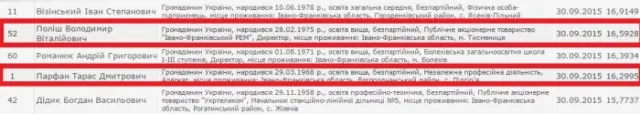 ОПОРА: Через помилку обласної ТВК депутатом Івано-Франківської облради оголошено іншу людину (фото) — фото 1