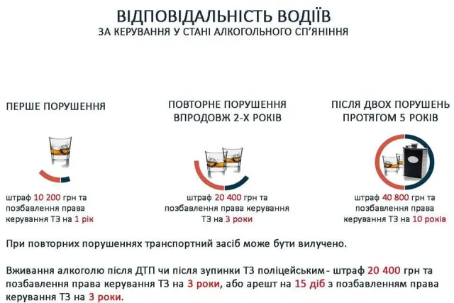 Франківські поліцейські нагадують, що з 27 липня посилено відповідальність за керування транспортом в стані сп'яніння — фото 1
