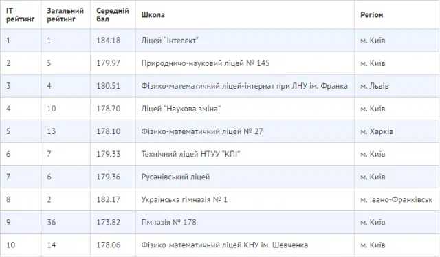 Франківська гімназія стала другою за результатами ЗНО у 2016-ому році — фото 1