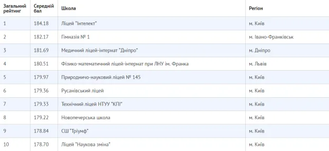 Франківська гімназія стала другою за результатами ЗНО у 2016-ому році — фото 2