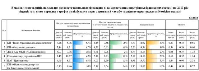 В Івано-Франківську зростуть тарифи на воду, майже на 67% — фото 1