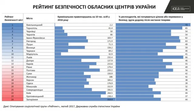 Серед найбільш безпечних обласних центрів України є і Івано-Франківськ — фото 1