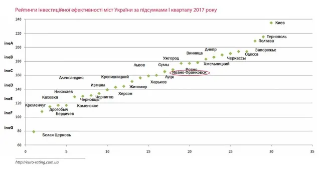 Івано-Франківськ піднявся у рейтингу інвестиційної ефективності порівняно з минулим 2016 роком — фото 2